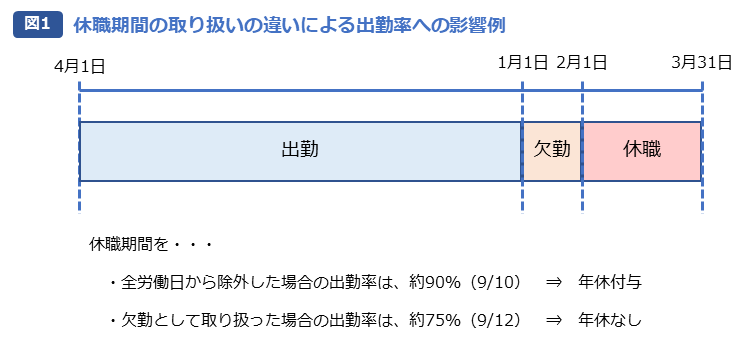 年休付与の出勤率計算において休職期間は全労働日から除くべきか 社会保険労務士法人 大野事務所 労務監査をはじめ人事 労務制度の設計 運用をトータルサポート